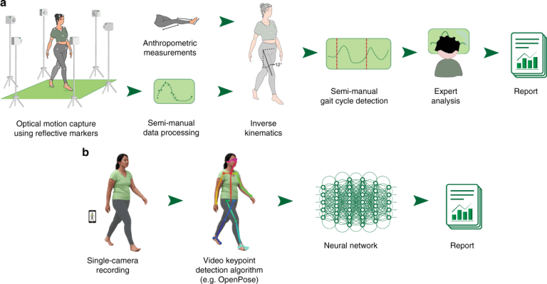 Movement Analysis